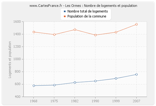 Les Ormes : Nombre de logements et population